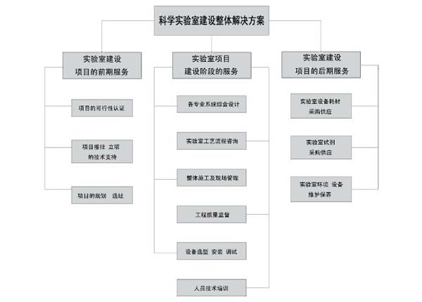 实验室建设整体解决方案